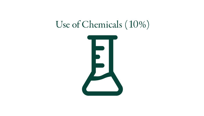 Use of Chemicals (10%)